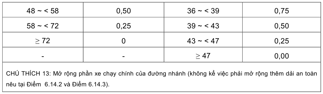 Bảng trong TCVN 5729:2012 — trang PDF 35, phần 1