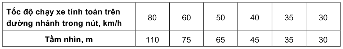 Bảng trong TCVN 5729:2012 — trang PDF 35, phần 2