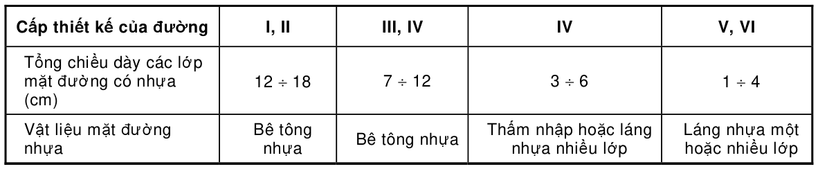 Bảng trong TCVN 4054:2005 — trang PDF 35, phần 2