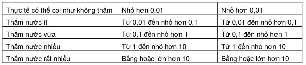 Bảng trong TCVN 4253:2012 — trang PDF 36, phần 1