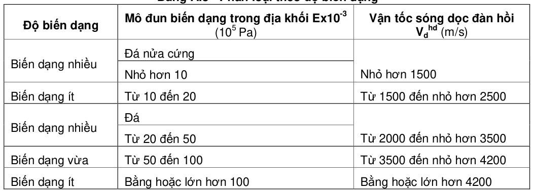 Bảng trong TCVN 4253:2012 — trang PDF 36, phần 2