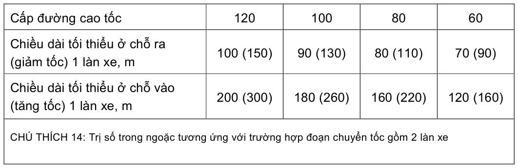 Bảng trong TCVN 5729:2012 — trang PDF 38, phần 3