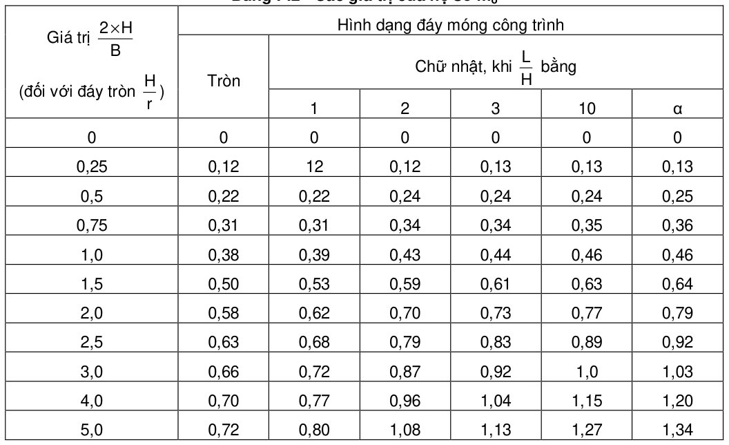 Bảng trong TCVN 4253:2012 — trang PDF 46, phần 2
