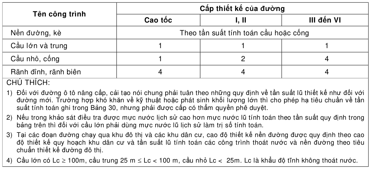Bảng trong TCVN 4054:2005 — trang PDF 47, phần 1