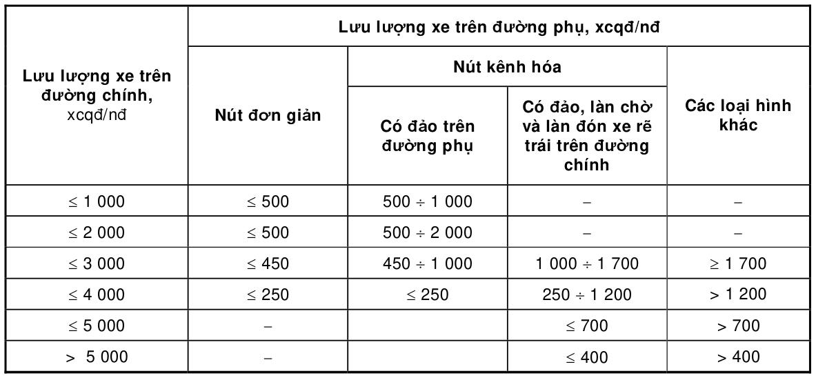 Bảng trong TCVN 4054:2005 — trang PDF 51, phần 1