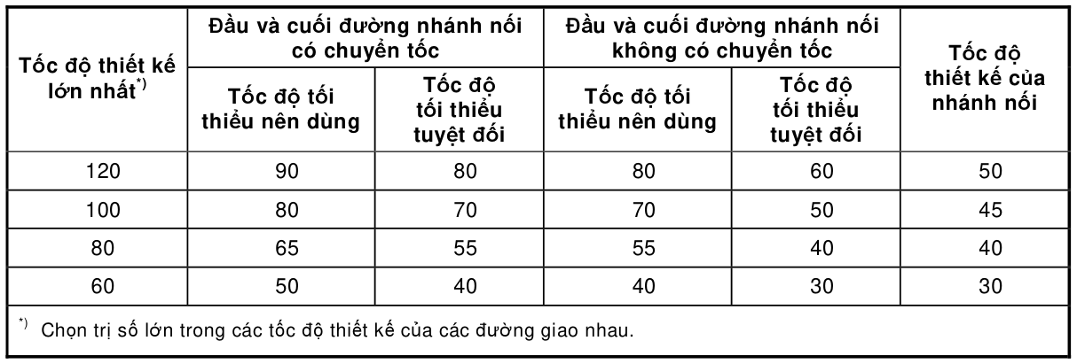 Bảng trong TCVN 4054:2005 — trang PDF 53, phần 1